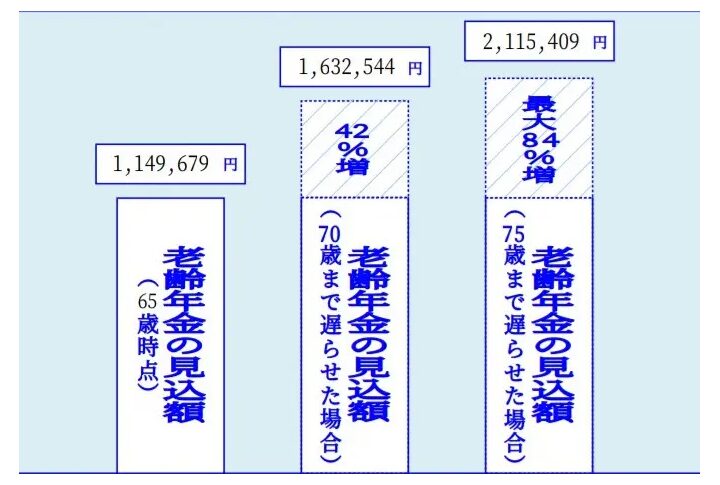 65歳からの年金見込み額は1,149,679円