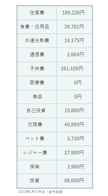 2023年1月の支出（途中経過）