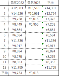 先月までの電気代