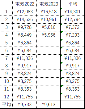 先月までの電気代を確認