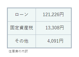 見直した住居費の内訳と予算