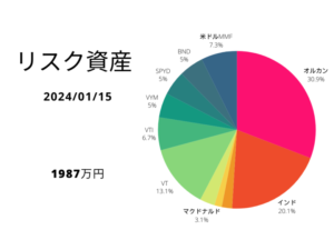 2024年1月半ばのリスク資産