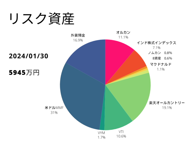 2024年1月末のリスク資産割合