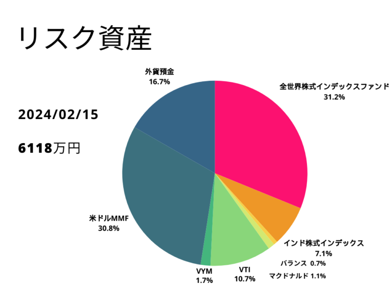 2024年2月15日のリスク資産割合