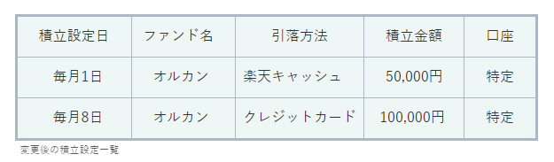 楽天クレカ積立増額、バランス⇒オルカン変更後の積立設定一覧