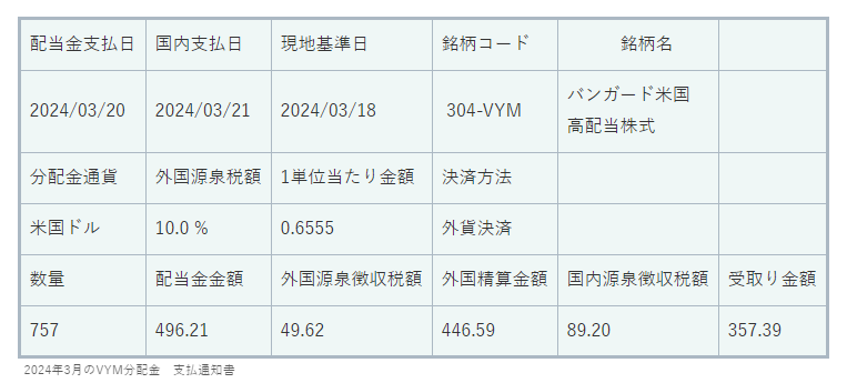 2024年3月のVYM分配金