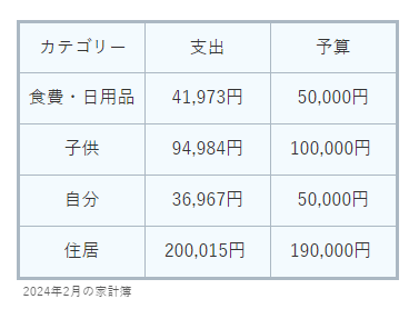 2024年2月の家計簿