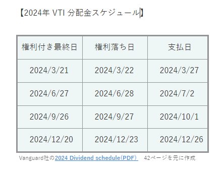 2024年VTI分配金スケジュール