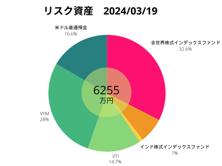 2023年3月19日のリスク資産まとめ