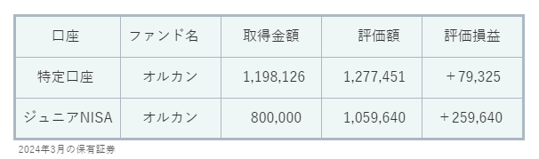 2024年3月の高校生口座の状況