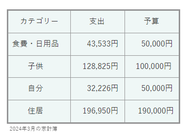 2024年3月の家計簿