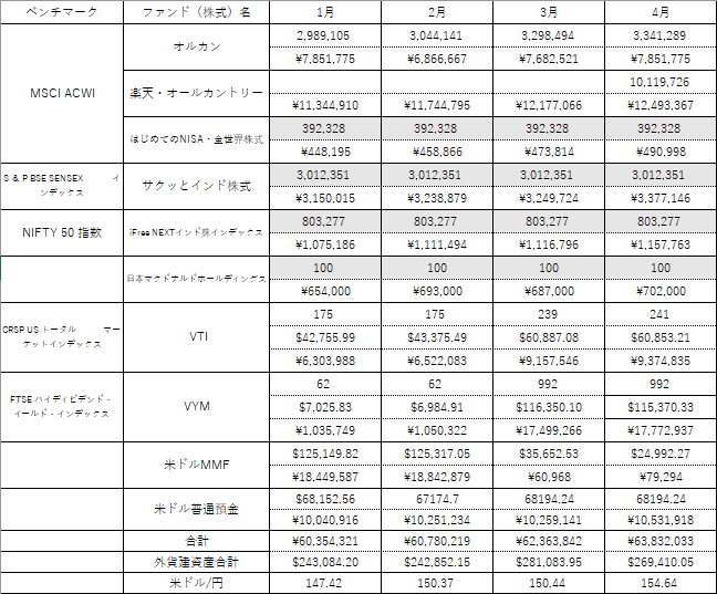 保有資産の一覧表