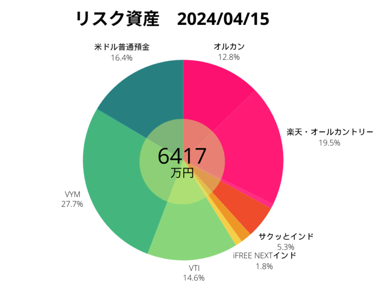 2024年4月15日のリスク資産