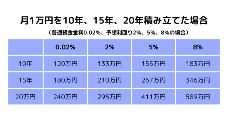 月1万円を10年、15年、20年積み立てた場合の比較