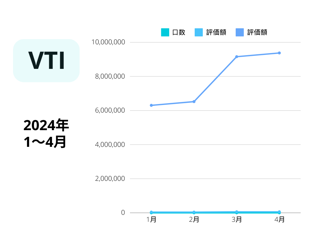 VTIの1～4月までの推移