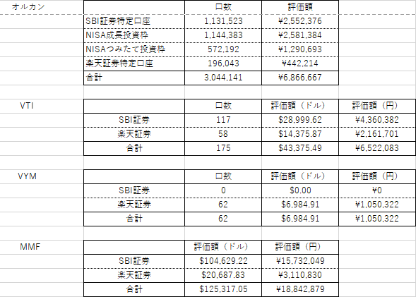 外貨建て資産2月分