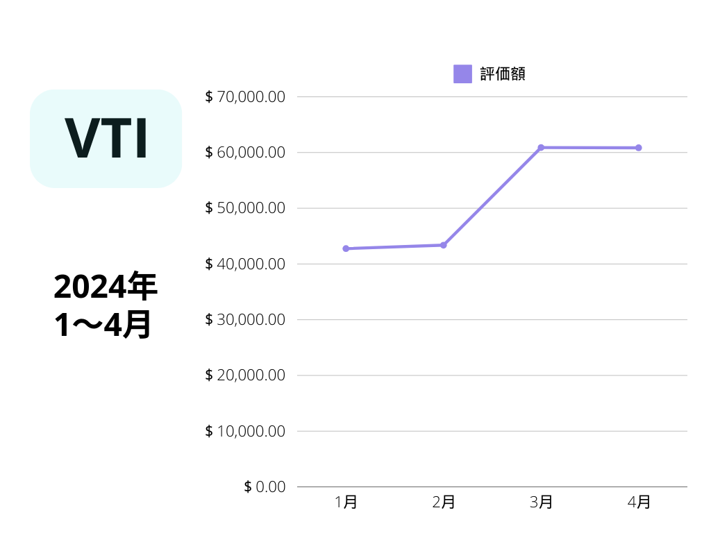 VTI＄評価額推移