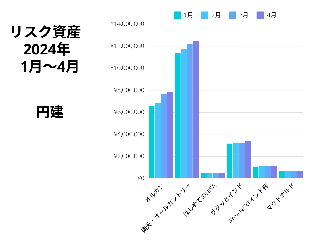 円建てリスク資産の推移