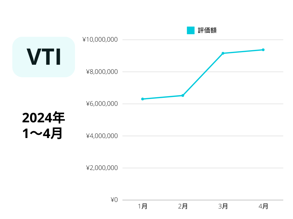 VTI円建て評価額推移