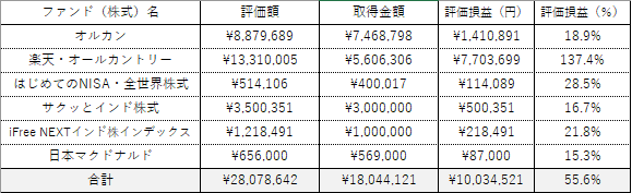 評価損益の金額や％の一覧