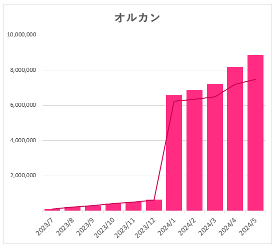 オルカン積立後の経過