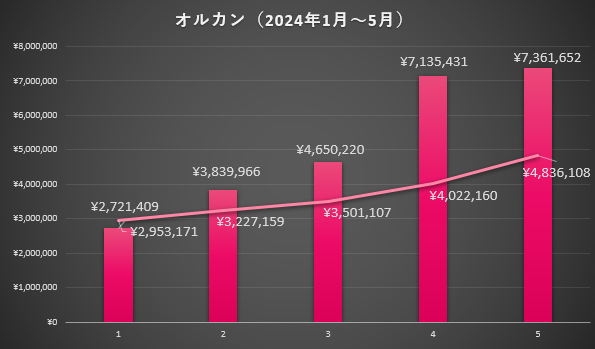 オルカン棒グラフと折れ線グラフ