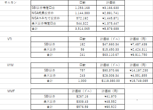 ２つの証券で保有している銘柄の合計額を確認（Excel）