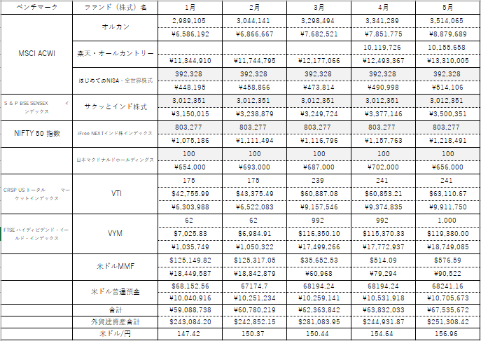 Excelで1月～5月までの保有資産状況