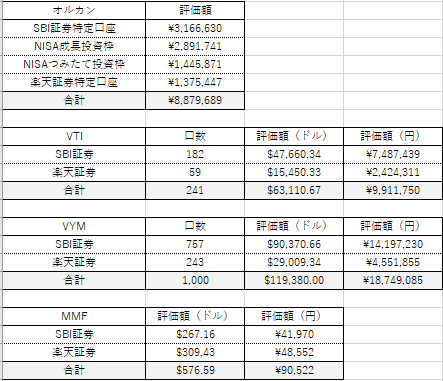 複数保有の銘柄合計（Excel）