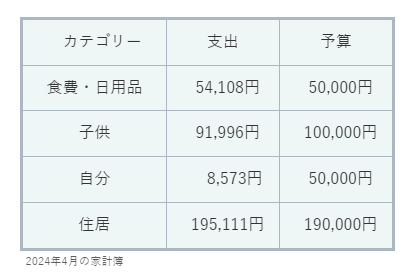 2024年4月の家計簿