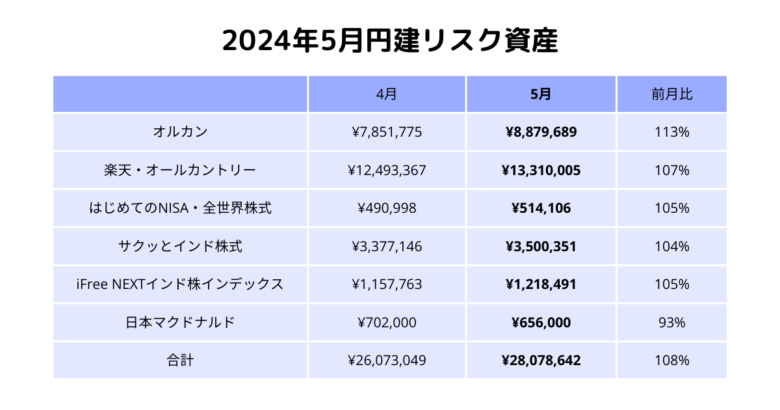 2024年5月円建てリスク資産と前月比