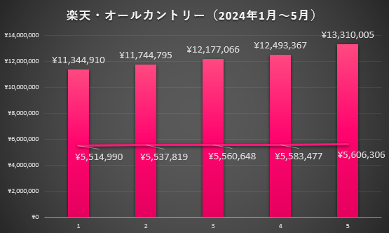 iDeCoで2024年1月～5月までの積立結果