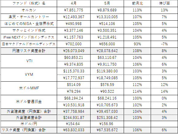 Excelで前月比や伸び率一覧