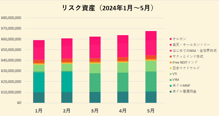 Excelで作成したリスク資産の積み上げ棒グラフ