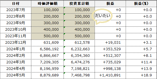 2023年7月からのオルカン積立データ