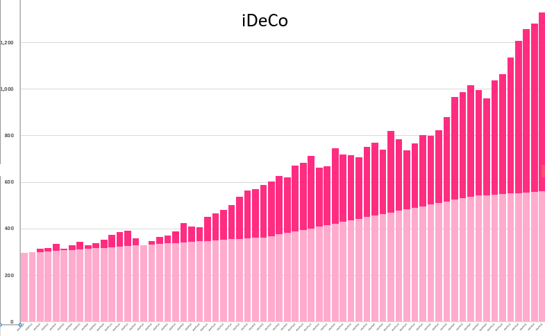 楽天証券ｉＤｅＣｏの推移