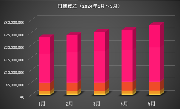 2024年1～5月の円建資産推移