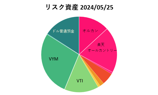 Excelで作成したリスク資産円グラフ