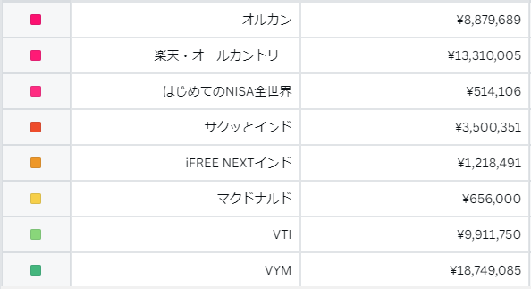 保有銘柄と金額一覧