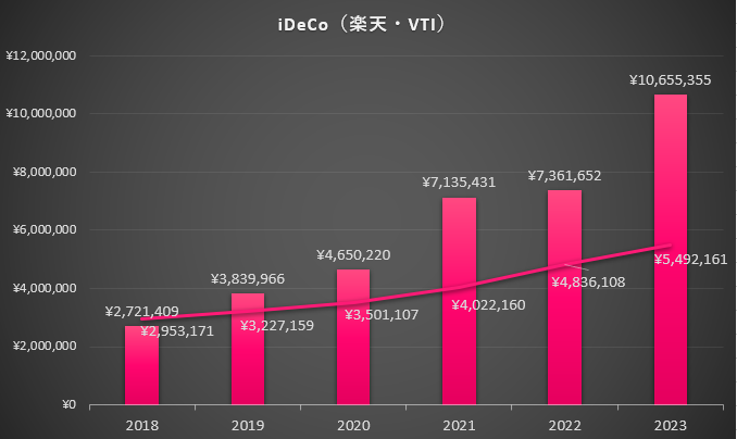 楽天証券にiDeCoで楽天・VTIを積み立てた2018年～2023年までの推移