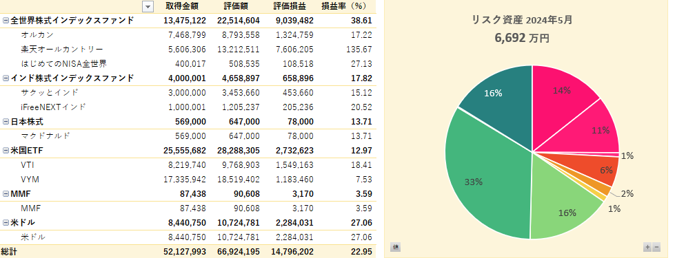 リスク資産のピボットテーブルと円グラフ