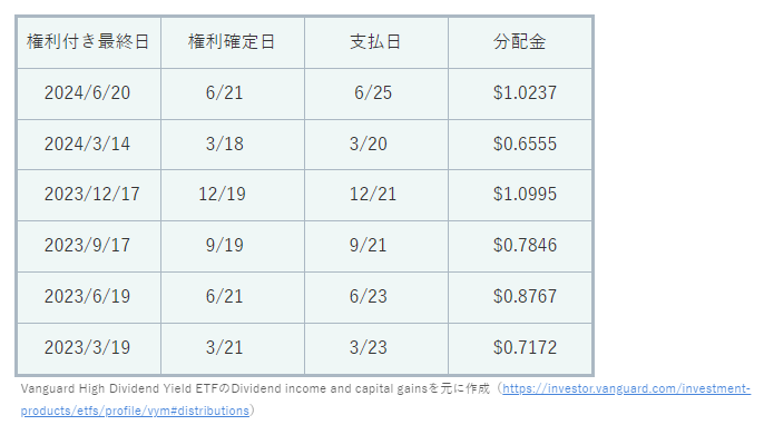 2024年6月のVYM分配金