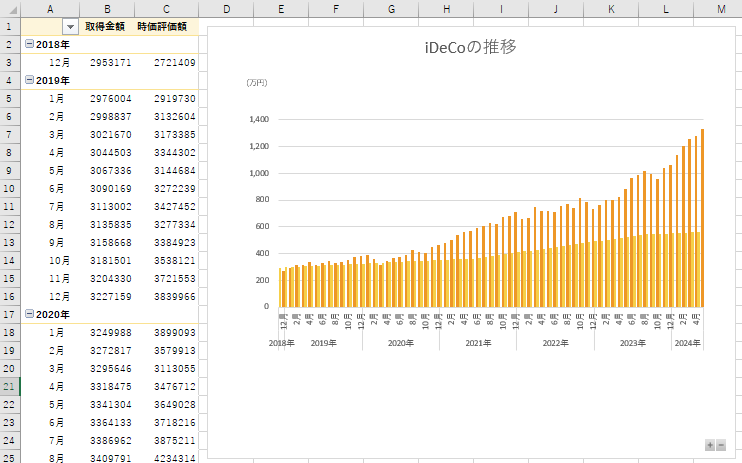 iDeCoのピボットテーブルと棒グラフ