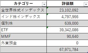 6月13日のカテゴリー別評価額