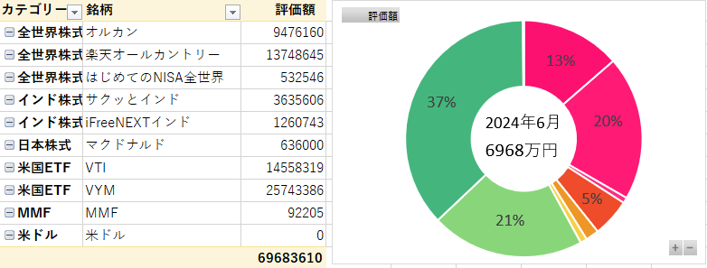 2024年6月のリスク資産は6968万円