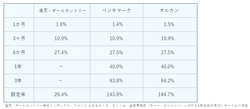 楽天・オールカントリーとベンチマーク、オルカンの騰落率比較