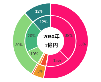 2030年のリスク資産目標