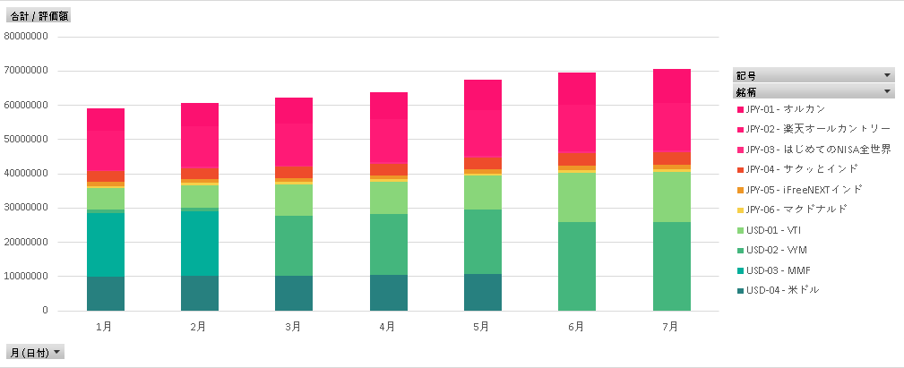 1－7月までの積み上げ棒グラフ
