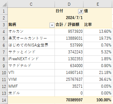 評価額と比率のピボットテーブル