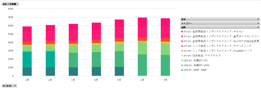 2024年1月から7月までのリスク資産積み上げ棒グラフ
